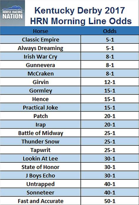 kentucky derby 2017 odds|Kentucky Derby 2017 odds: Morning line released.